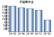 利益剰余金