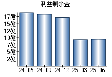 利益剰余金