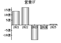 営業活動によるキャッシュフロー