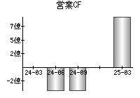 営業活動によるキャッシュフロー