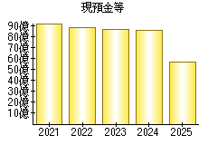 現預金等