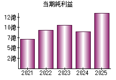 当期純利益