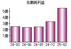 当期純利益