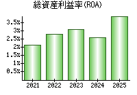 総資産利益率(ROA)