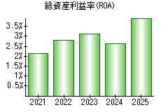 総資産利益率(ROA)