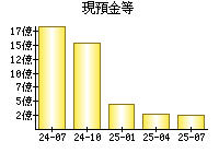 現預金等