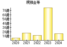 現預金等