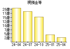 現預金等
