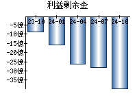 利益剰余金