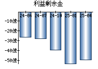 利益剰余金