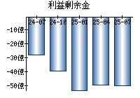 利益剰余金
