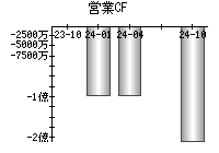営業活動によるキャッシュフロー