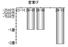 営業活動によるキャッシュフロー