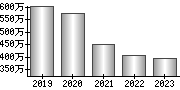 平均年収（単独）