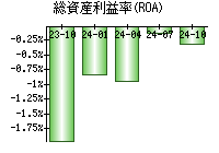 総資産利益率(ROA)