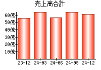 売上高合計