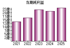 当期純利益