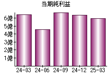 当期純利益