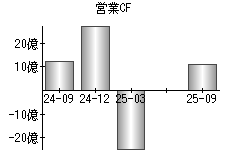 営業活動によるキャッシュフロー