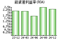 総資産利益率(ROA)