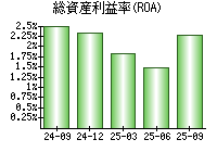 総資産利益率(ROA)