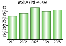 総資産利益率(ROA)
