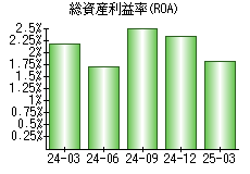 総資産利益率(ROA)