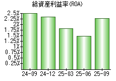 総資産利益率(ROA)
