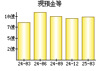 現預金等