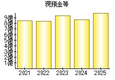 現預金等
