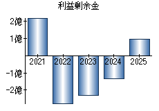 利益剰余金