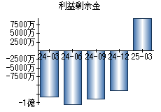 利益剰余金