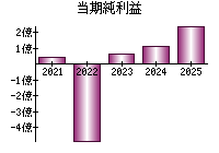 当期純利益