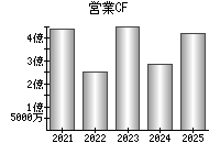 営業活動によるキャッシュフロー