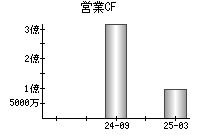 営業活動によるキャッシュフロー