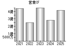 営業活動によるキャッシュフロー