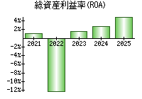 総資産利益率(ROA)