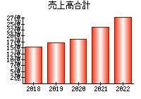 売上高合計