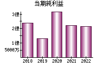 当期純利益
