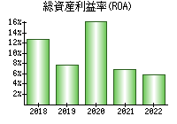総資産利益率(ROA)