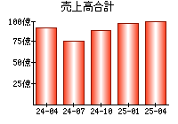 売上高合計
