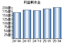 利益剰余金