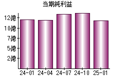 当期純利益