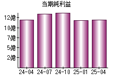 当期純利益