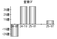 営業活動によるキャッシュフロー