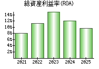 総資産利益率(ROA)