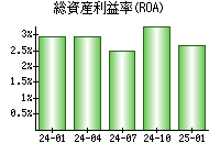 総資産利益率(ROA)