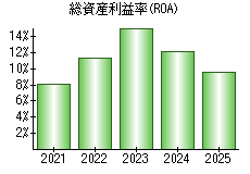 総資産利益率(ROA)