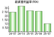 総資産利益率(ROA)