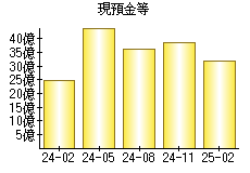 現預金等
